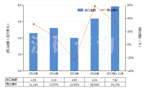 2013-2017年11月中國非耐火的灰泥及混凝土(HS38245000)進(jìn)口總額及增速統(tǒng)計 2013-2017年11月中國非耐火的灰泥及混凝土(HS38245000)進(jìn)口總額及增速統(tǒng)計